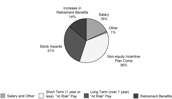 (Chart)